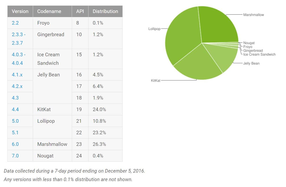 Android Nougat market share